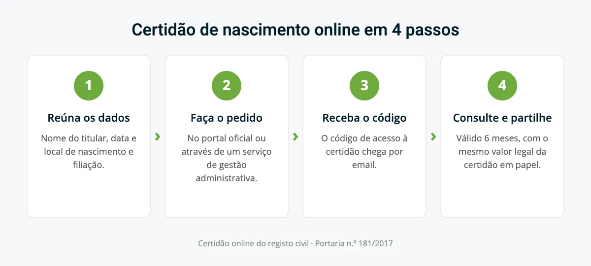 Certidão de nascimento online em 4 passos: reunir os dados, fazer o pedido, receber o código de acesso por email e consultar a certidão durante 6 meses